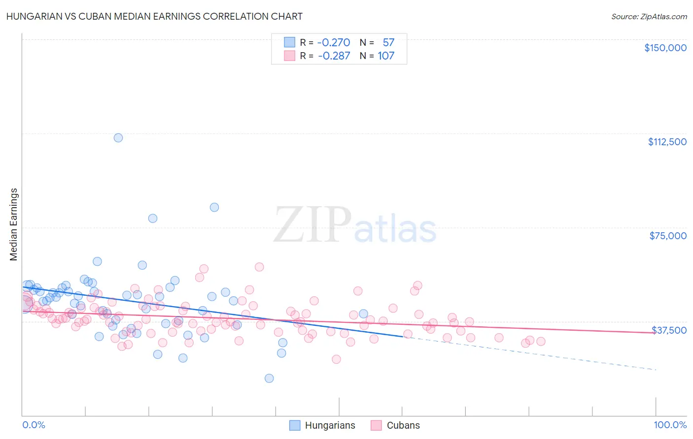 Hungarian vs Cuban Median Earnings