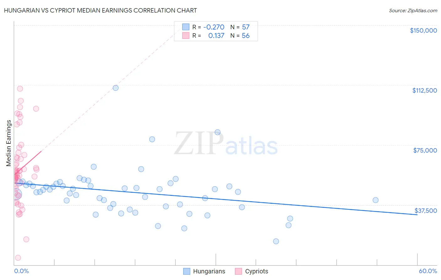 Hungarian vs Cypriot Median Earnings