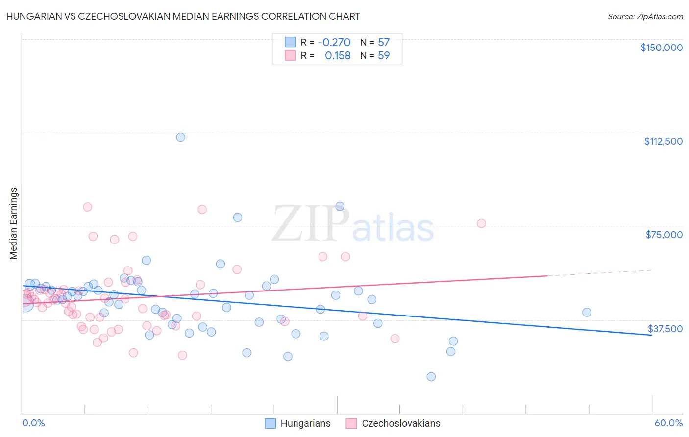 Hungarian vs Czechoslovakian Median Earnings