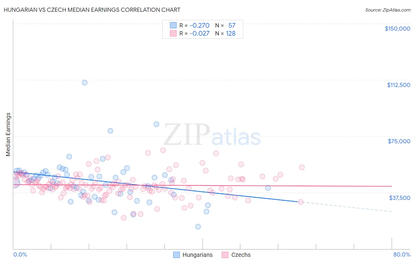 Hungarian vs Czech Median Earnings