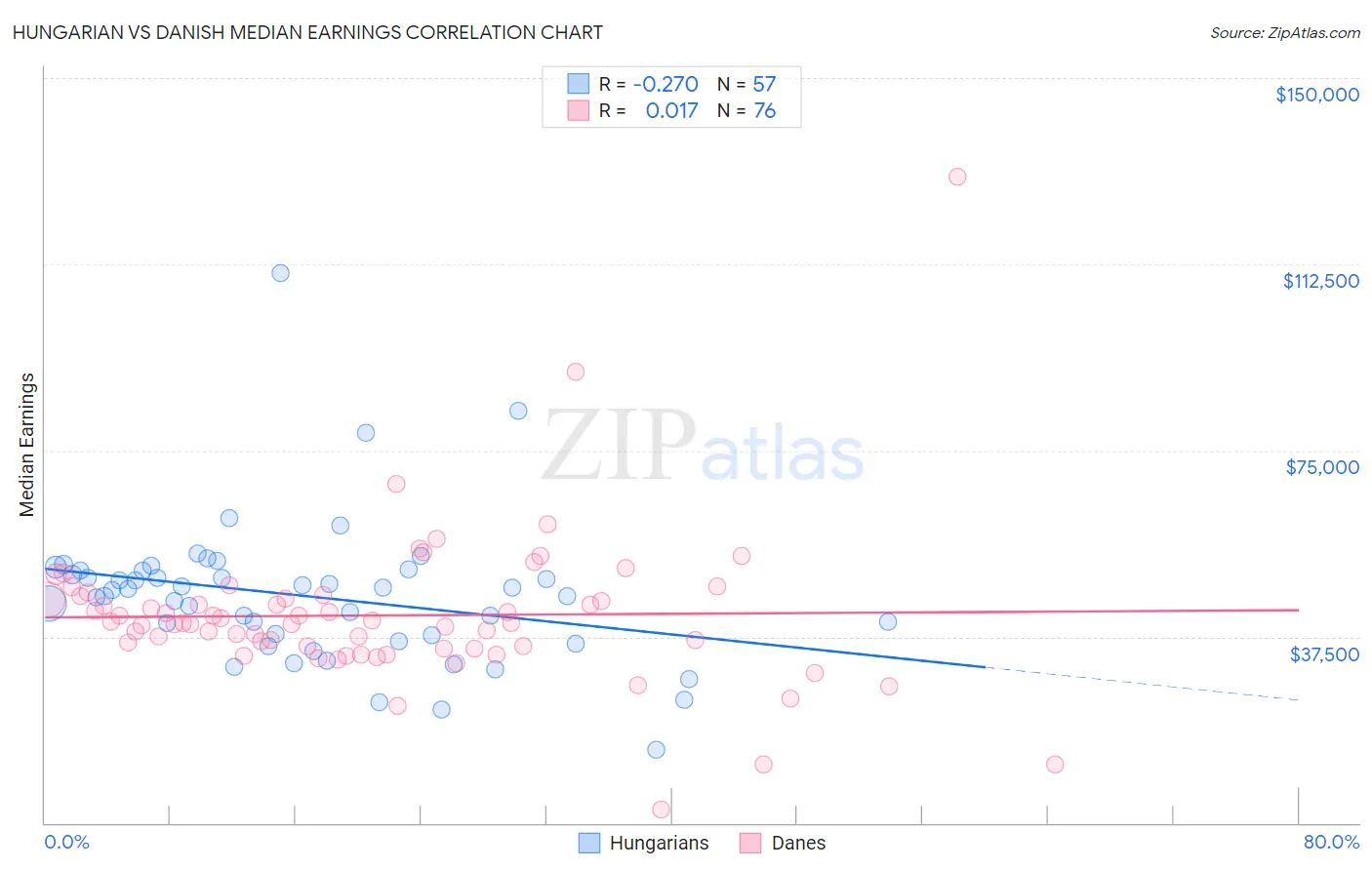 Hungarian vs Danish Median Earnings