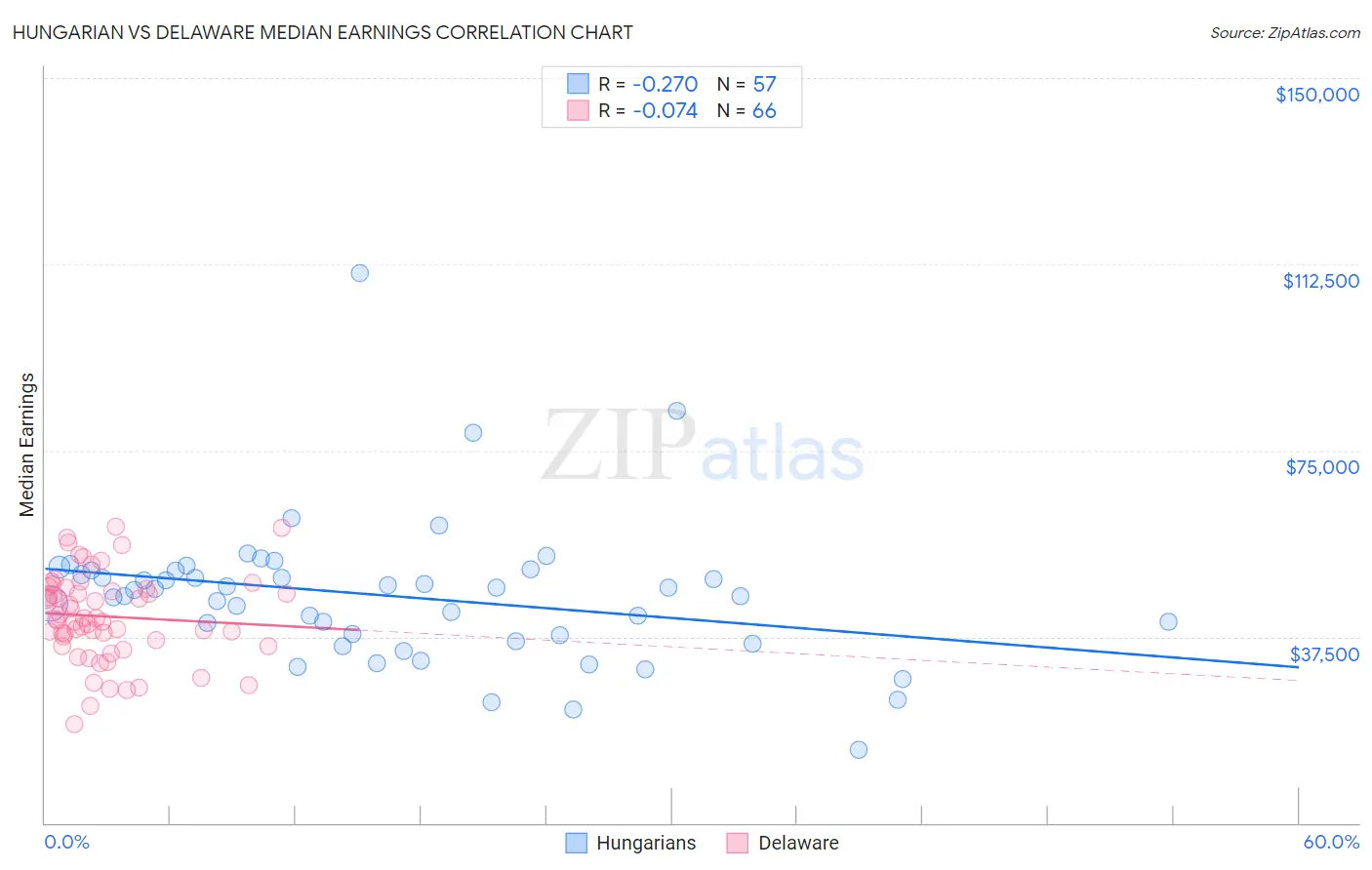 Hungarian vs Delaware Median Earnings
