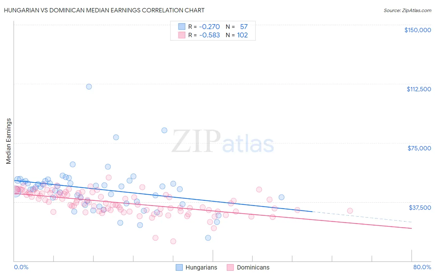 Hungarian vs Dominican Median Earnings
