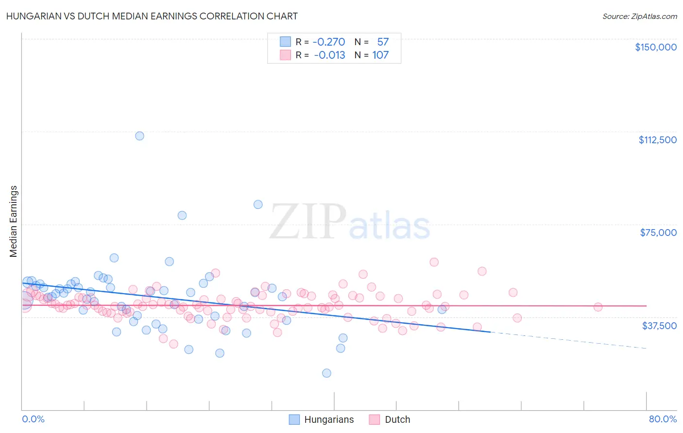 Hungarian vs Dutch Median Earnings