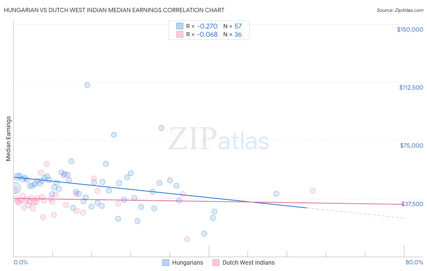 Hungarian vs Dutch West Indian Median Earnings