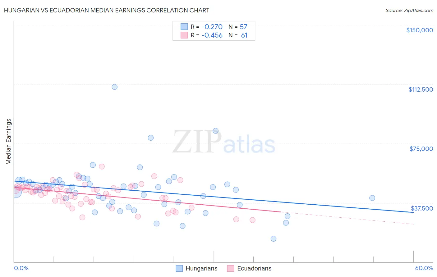 Hungarian vs Ecuadorian Median Earnings