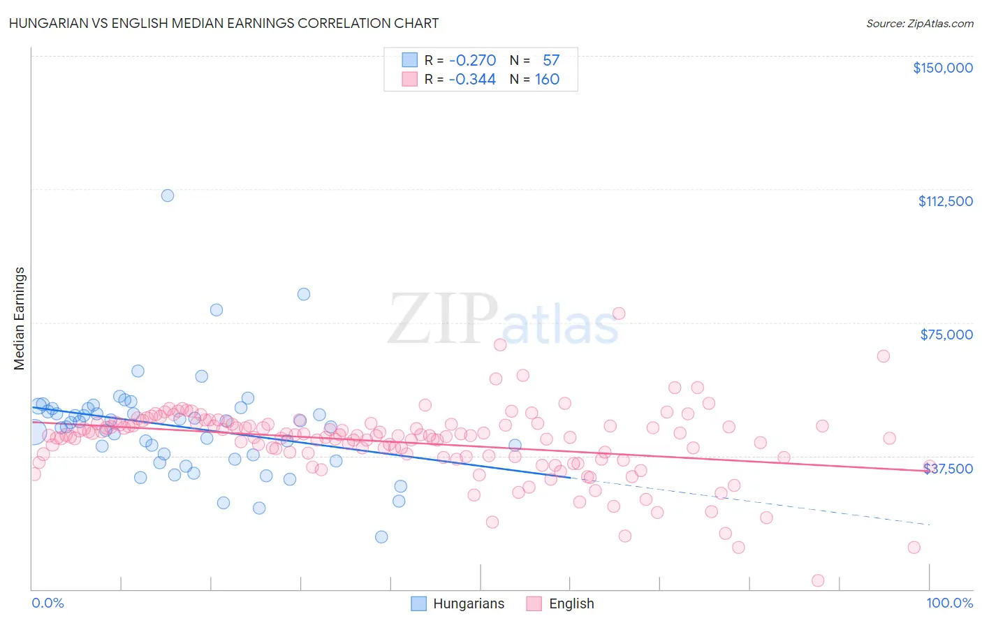 Hungarian vs English Median Earnings
