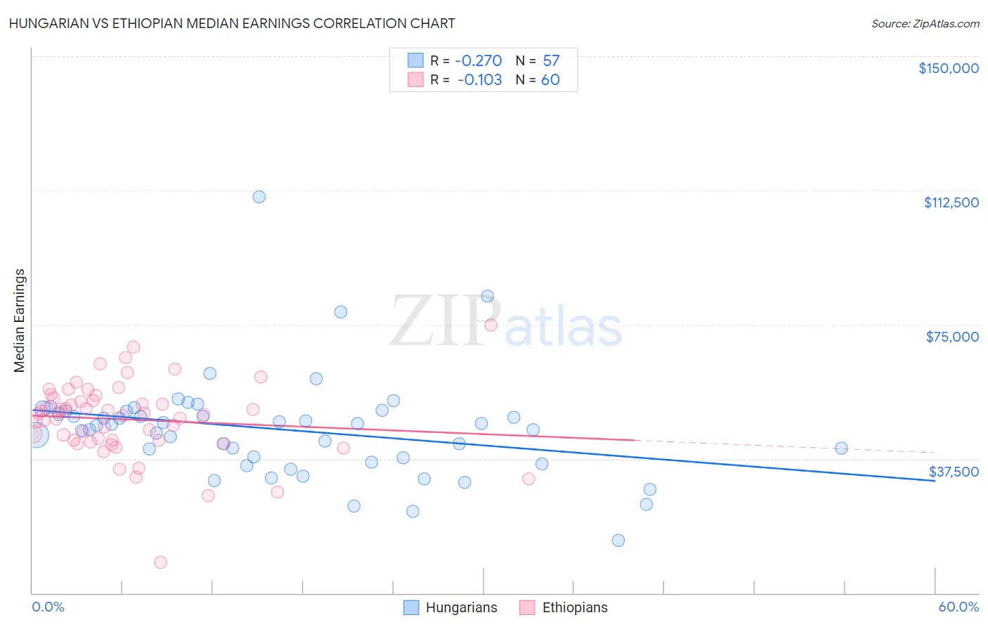 Hungarian vs Ethiopian Median Earnings