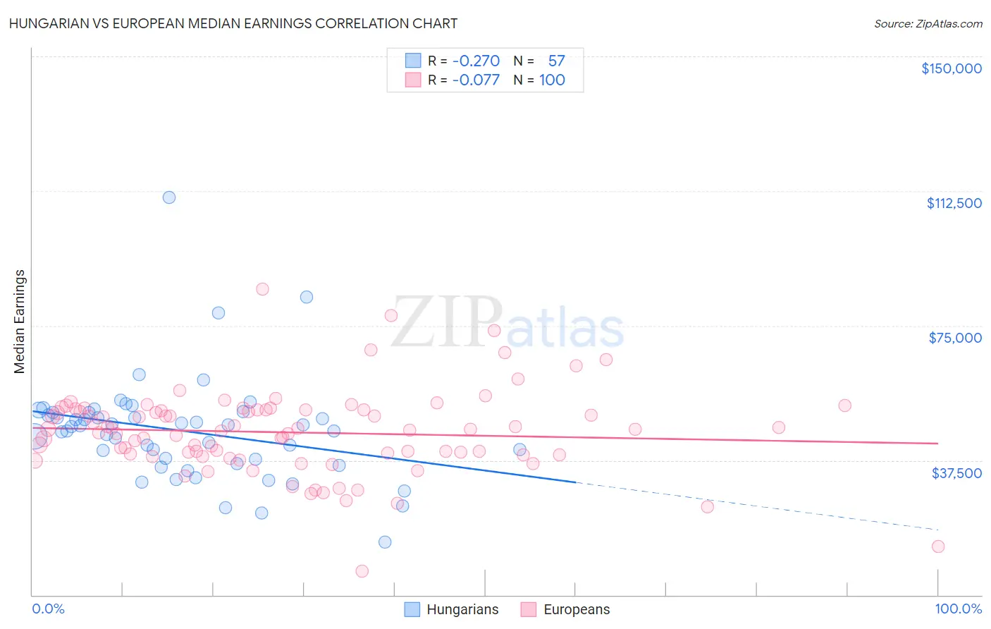 Hungarian vs European Median Earnings