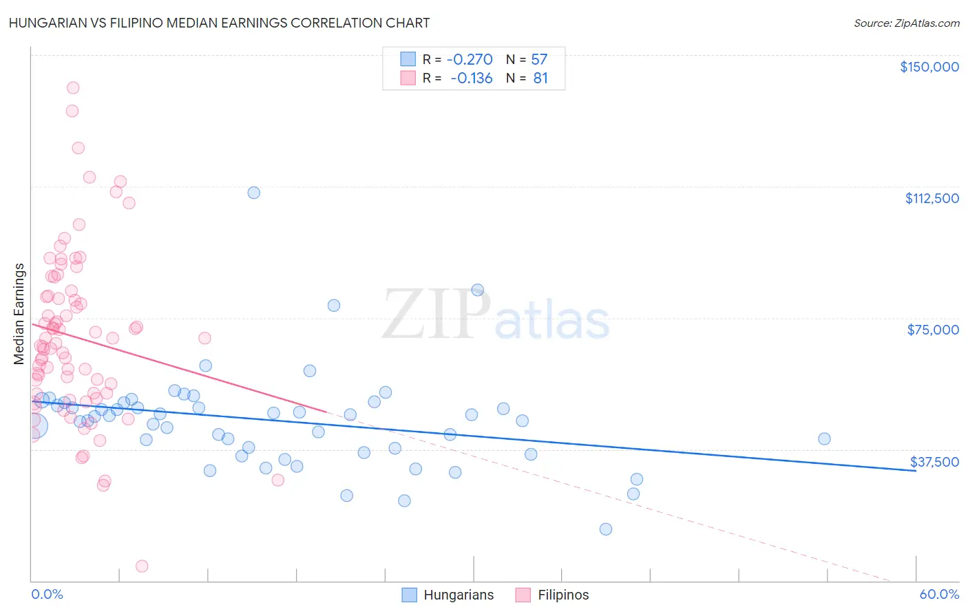 Hungarian vs Filipino Median Earnings