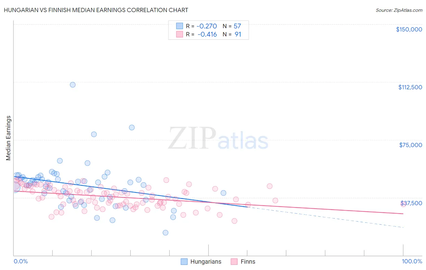 Hungarian vs Finnish Median Earnings