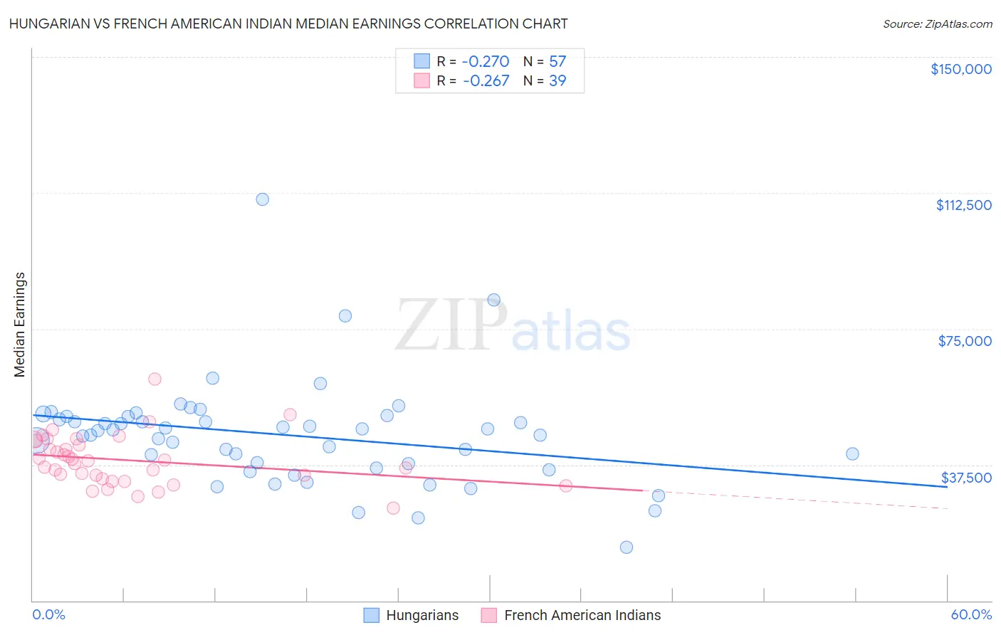 Hungarian vs French American Indian Median Earnings