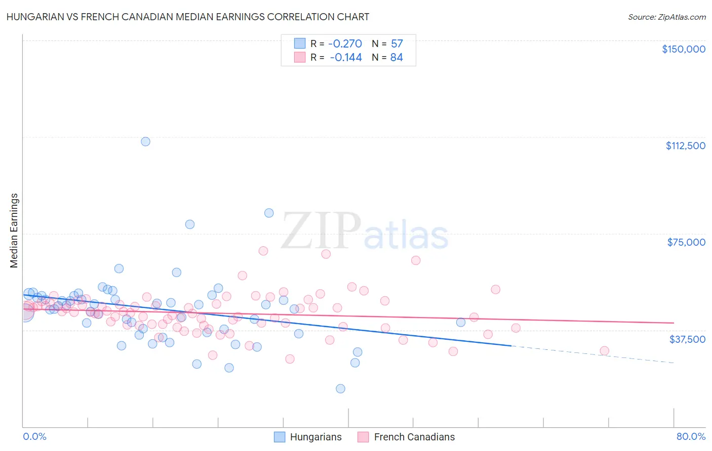Hungarian vs French Canadian Median Earnings