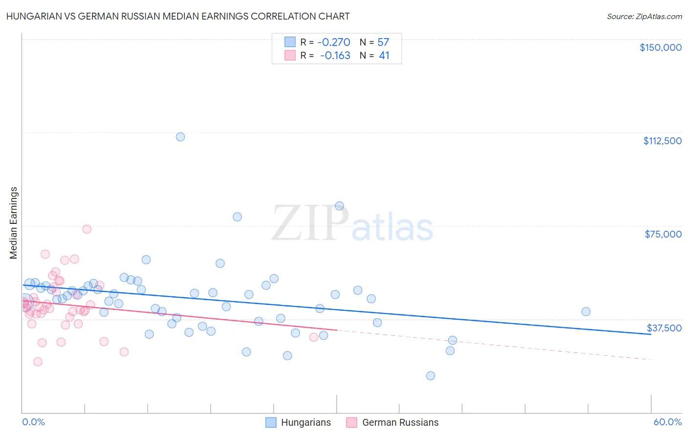 Hungarian vs German Russian Median Earnings