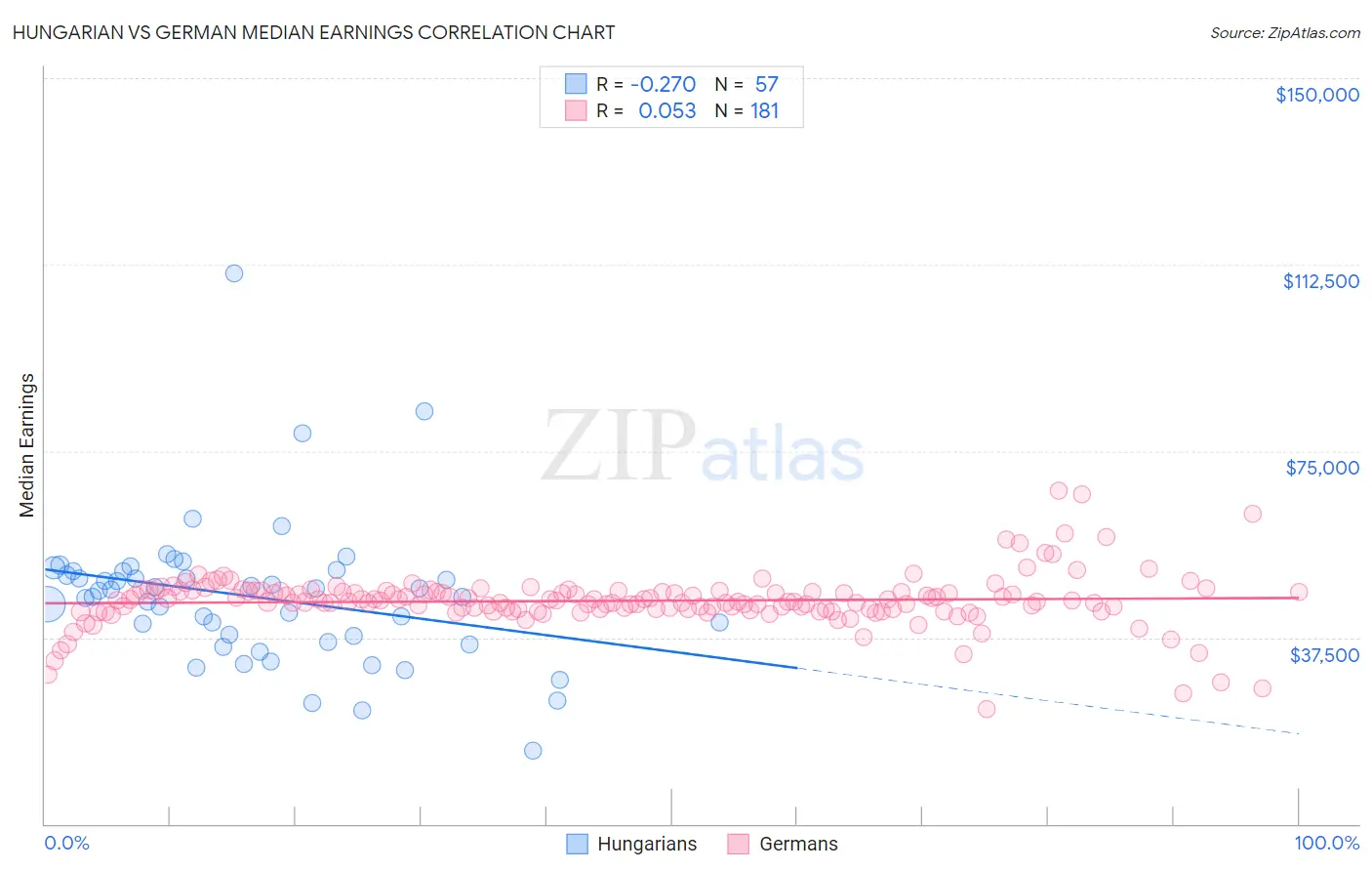 Hungarian vs German Median Earnings