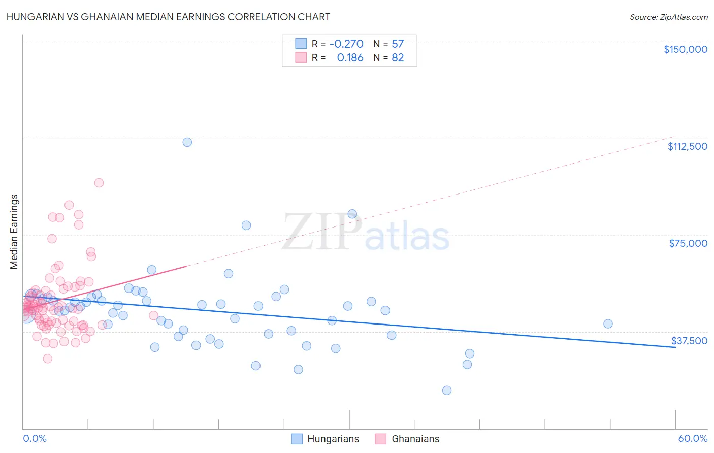 Hungarian vs Ghanaian Median Earnings