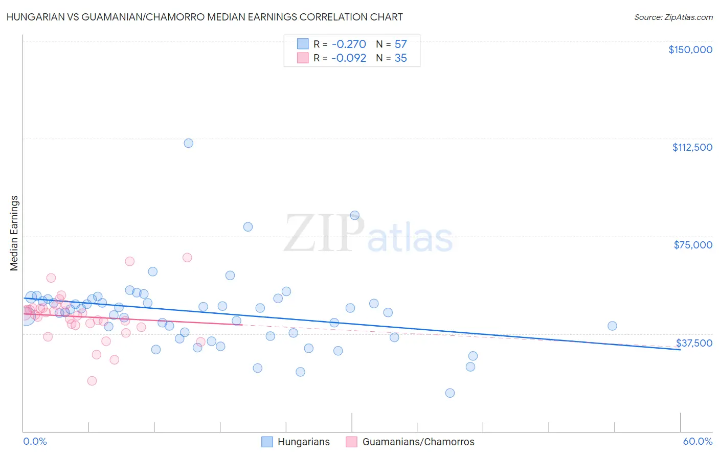 Hungarian vs Guamanian/Chamorro Median Earnings