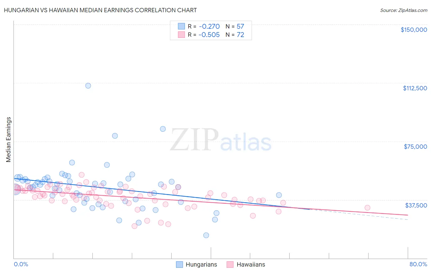 Hungarian vs Hawaiian Median Earnings
