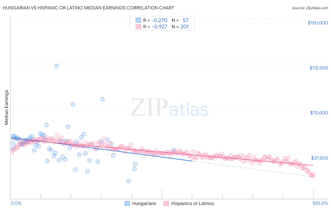 Hungarian vs Hispanic or Latino Median Earnings