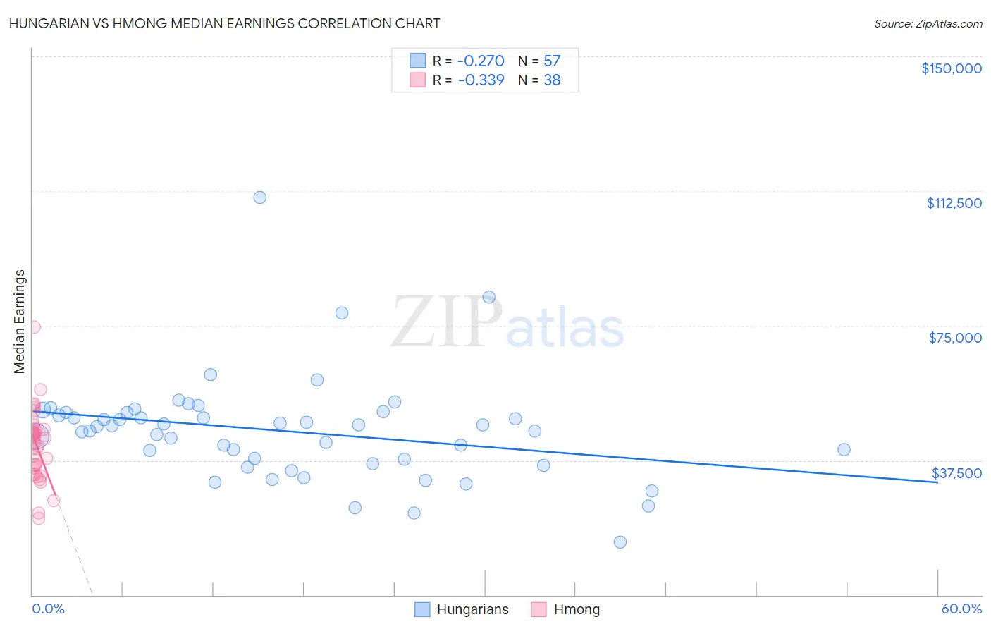 Hungarian vs Hmong Median Earnings