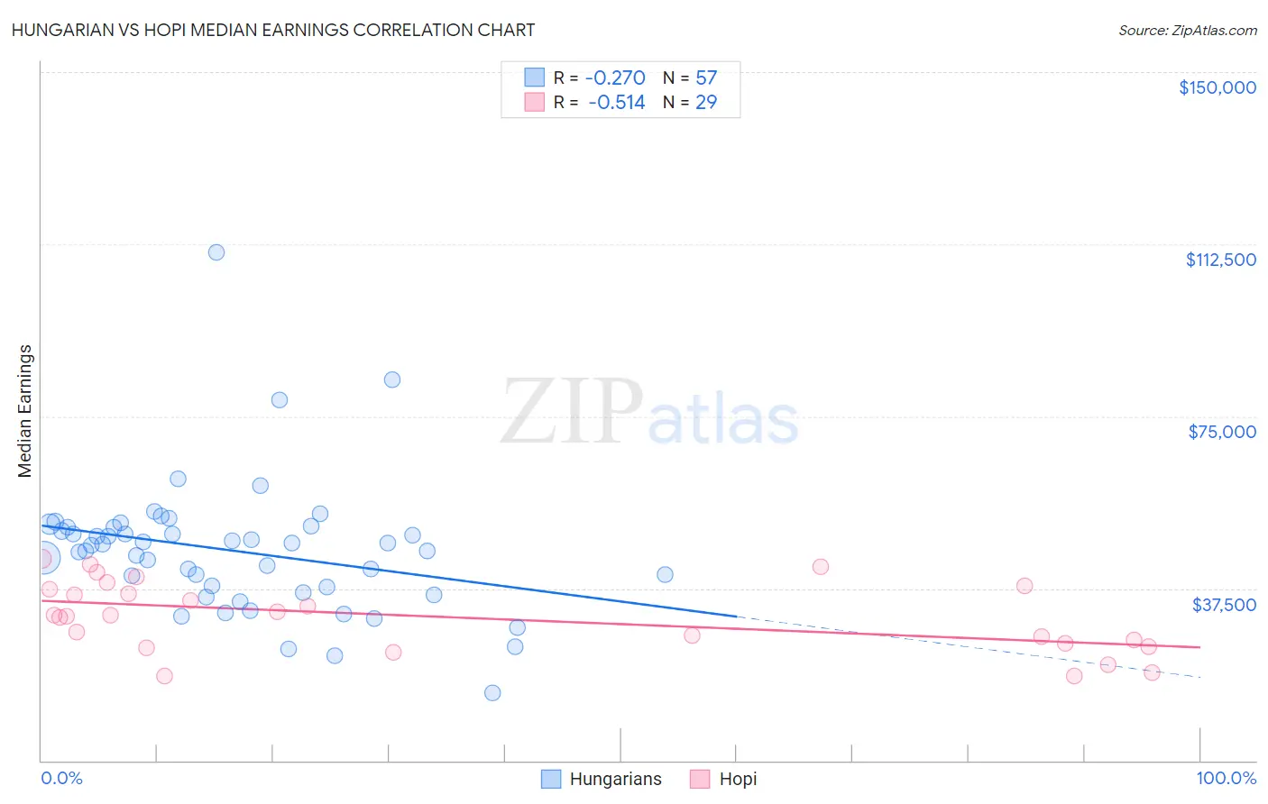 Hungarian vs Hopi Median Earnings