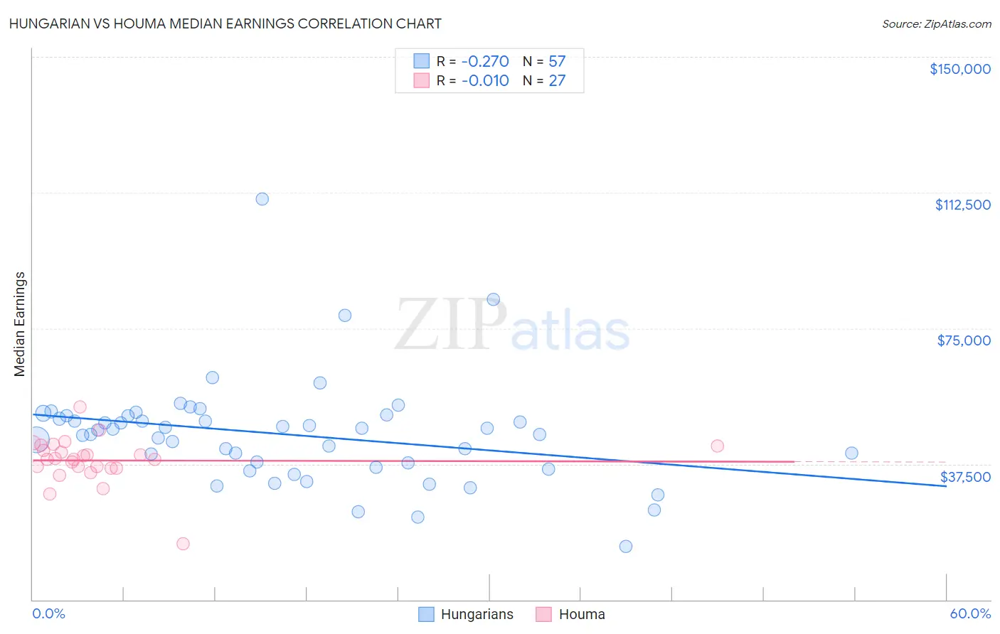 Hungarian vs Houma Median Earnings