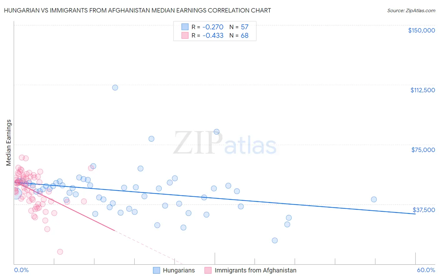 Hungarian vs Immigrants from Afghanistan Median Earnings