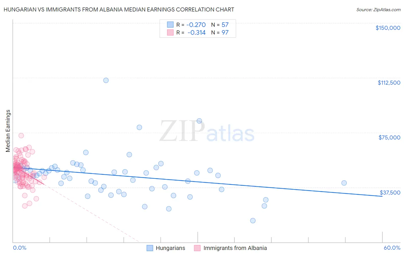 Hungarian vs Immigrants from Albania Median Earnings