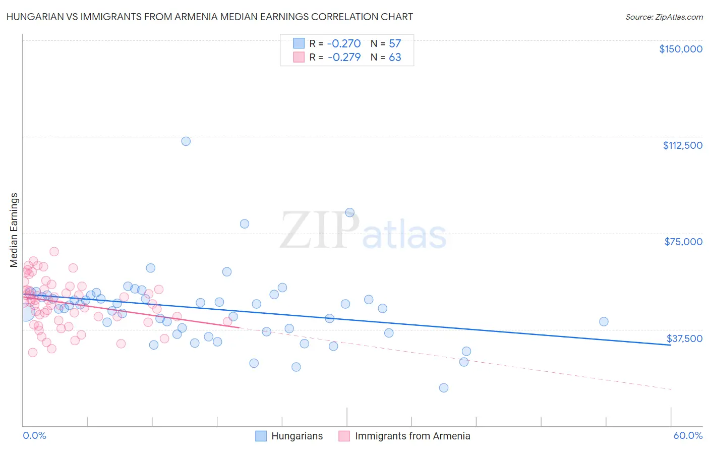 Hungarian vs Immigrants from Armenia Median Earnings