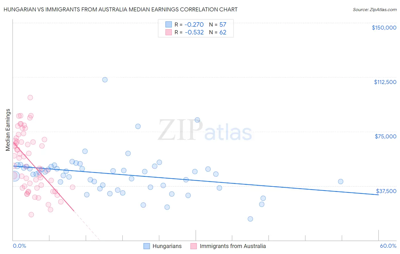 Hungarian vs Immigrants from Australia Median Earnings
