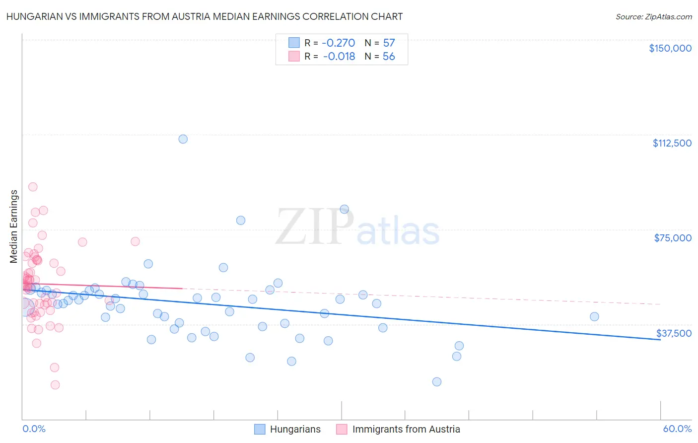 Hungarian vs Immigrants from Austria Median Earnings