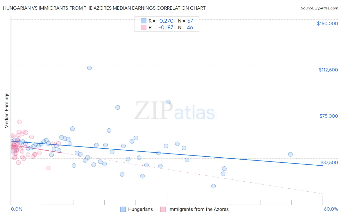 Hungarian vs Immigrants from the Azores Median Earnings