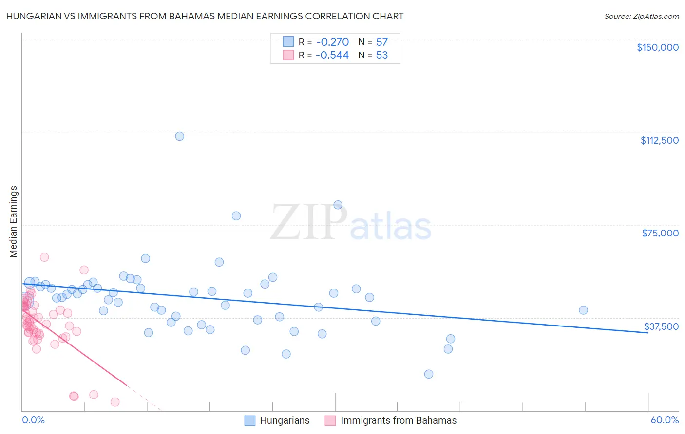 Hungarian vs Immigrants from Bahamas Median Earnings