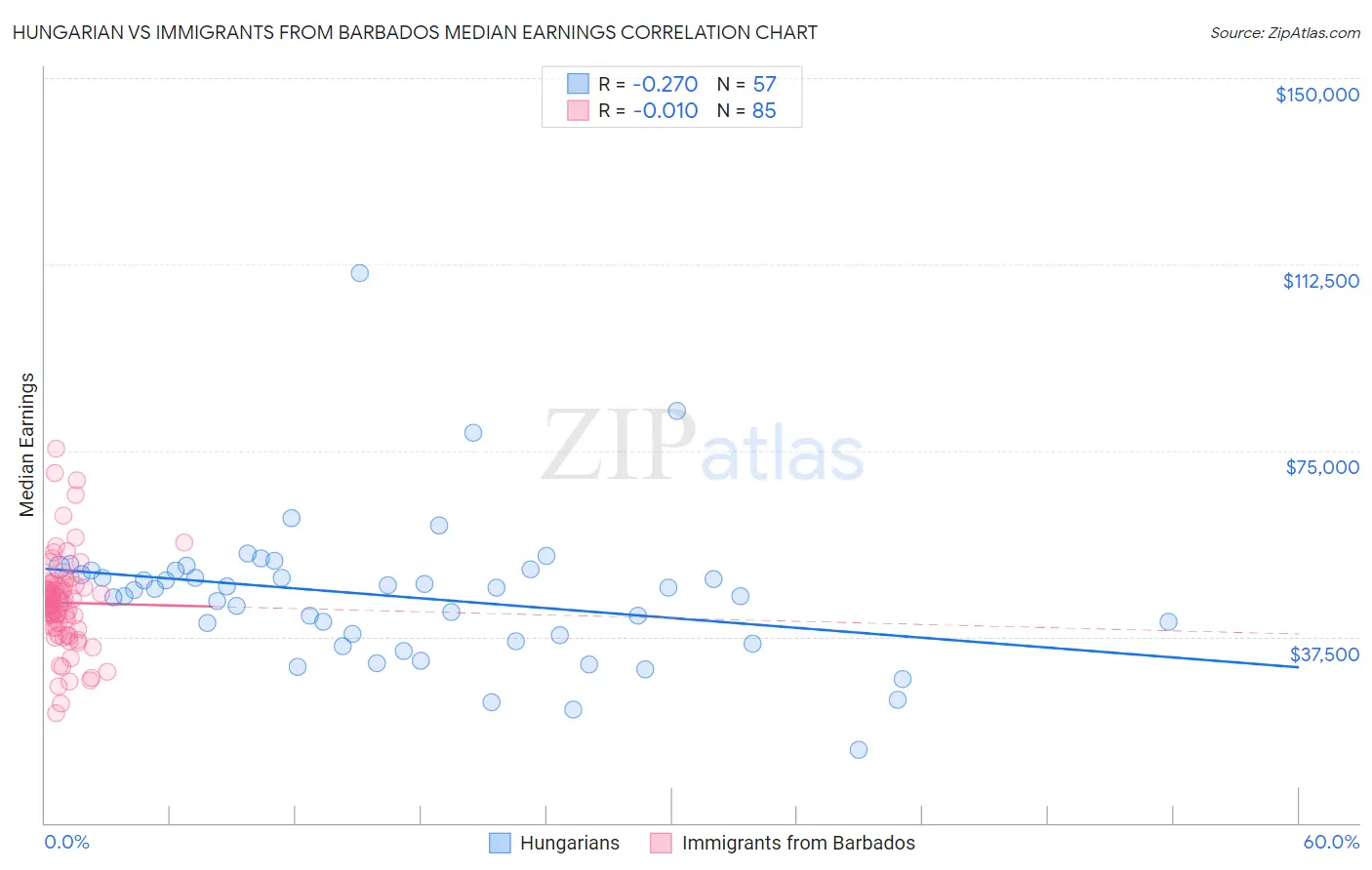 Hungarian vs Immigrants from Barbados Median Earnings