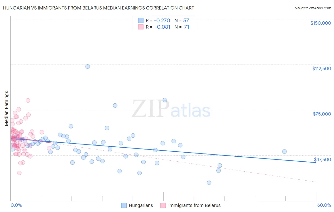 Hungarian vs Immigrants from Belarus Median Earnings