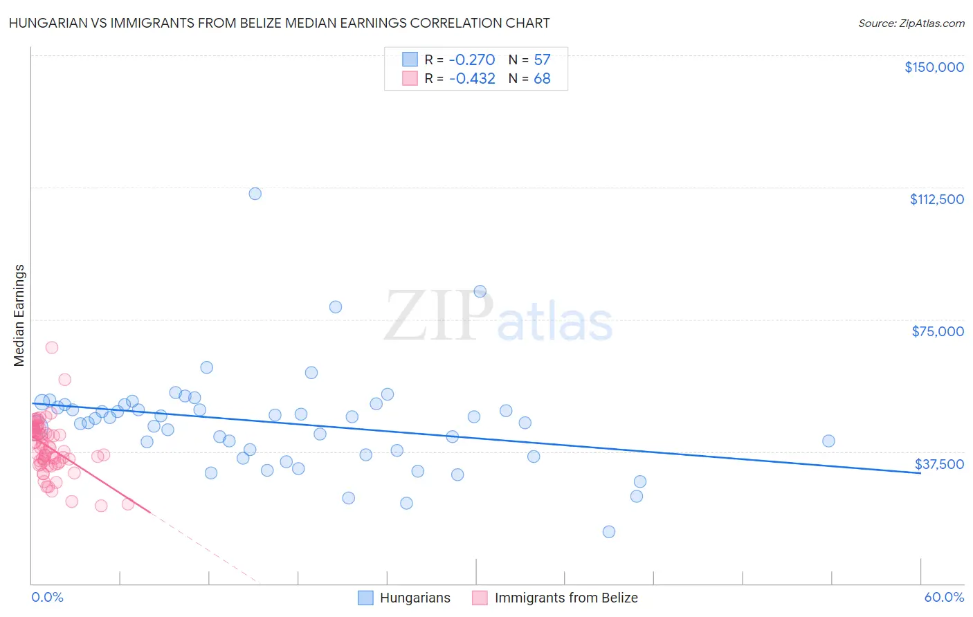Hungarian vs Immigrants from Belize Median Earnings