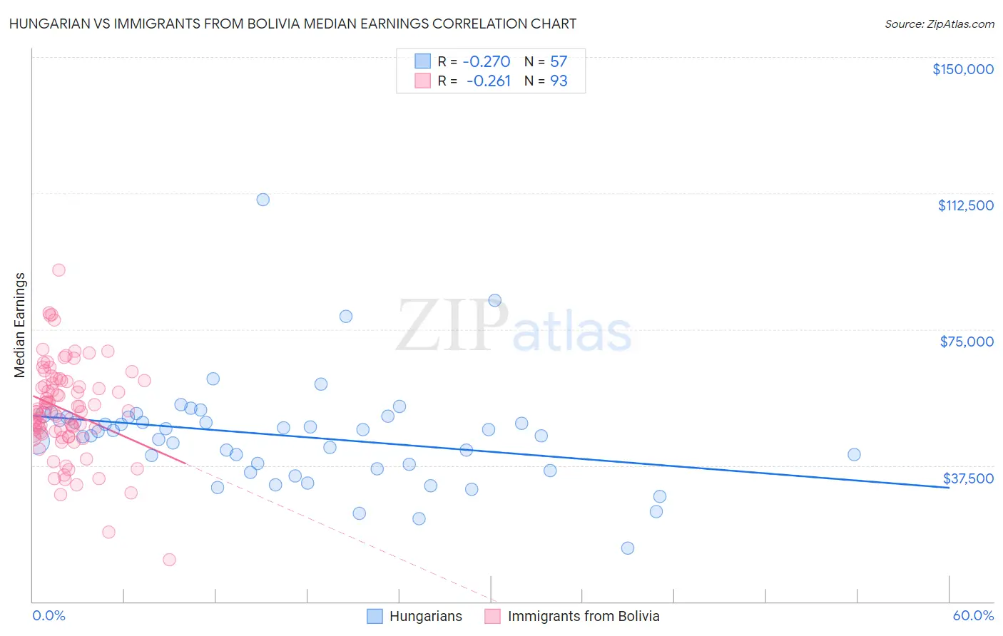 Hungarian vs Immigrants from Bolivia Median Earnings