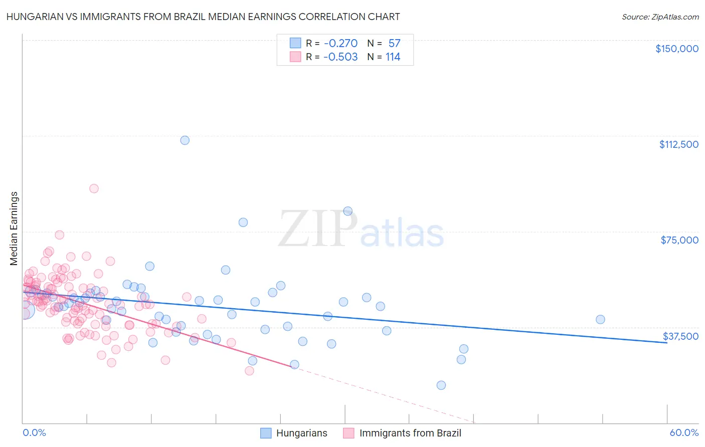 Hungarian vs Immigrants from Brazil Median Earnings