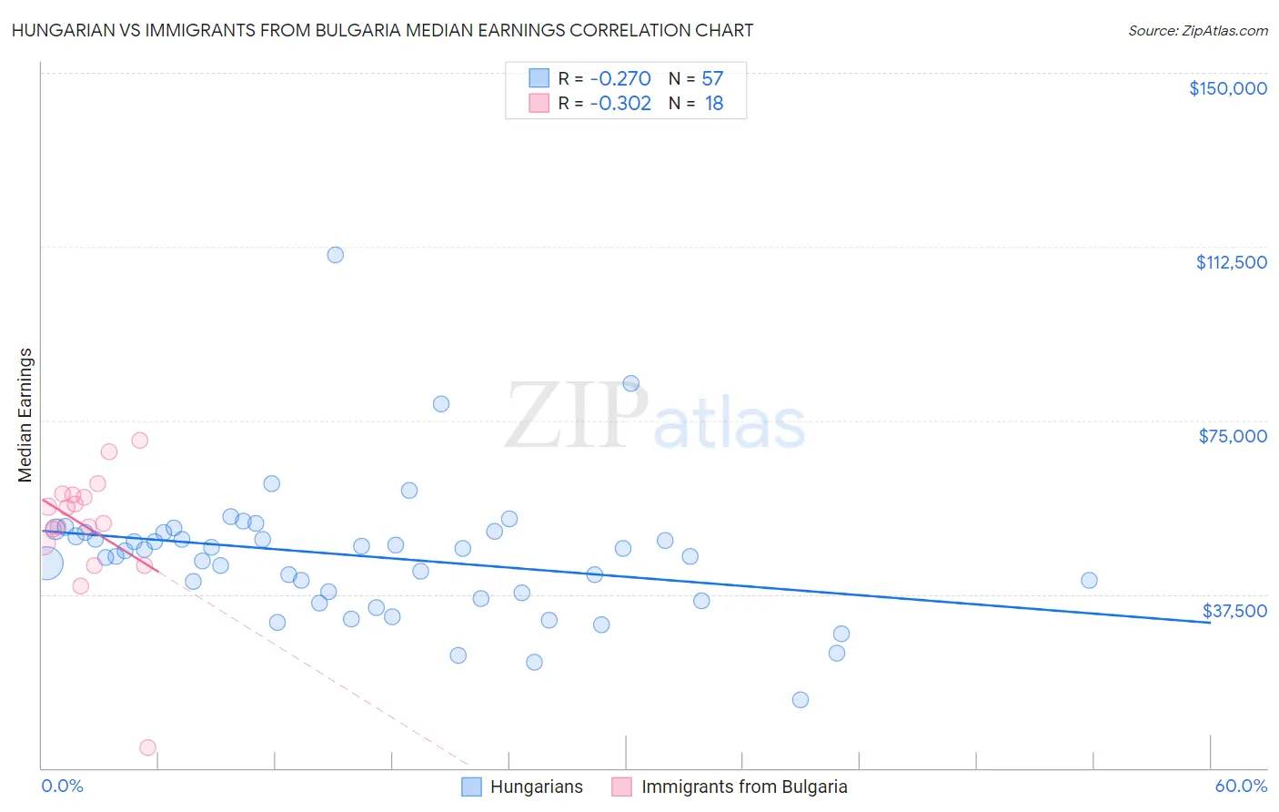 Hungarian vs Immigrants from Bulgaria Median Earnings