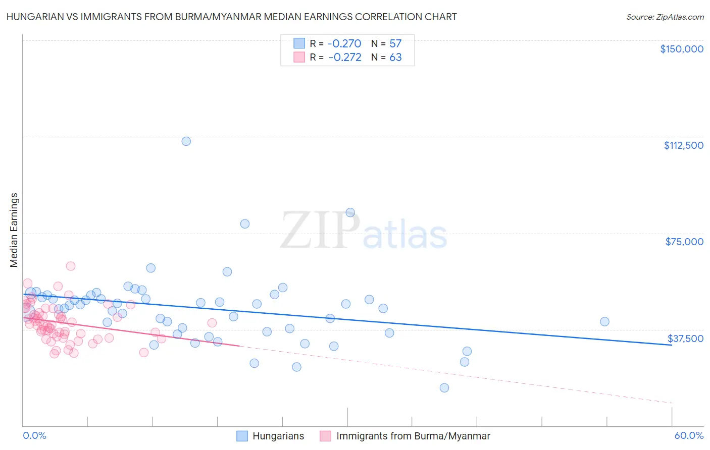 Hungarian vs Immigrants from Burma/Myanmar Median Earnings