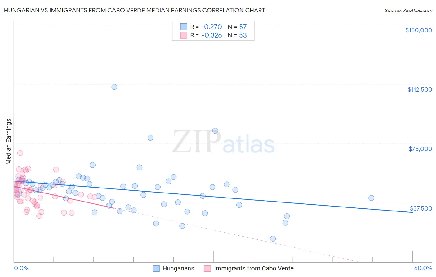 Hungarian vs Immigrants from Cabo Verde Median Earnings