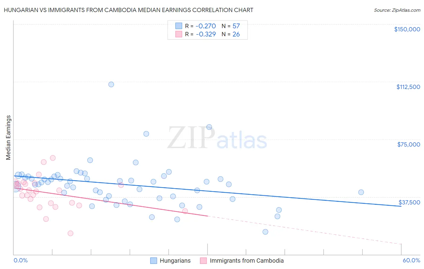 Hungarian vs Immigrants from Cambodia Median Earnings