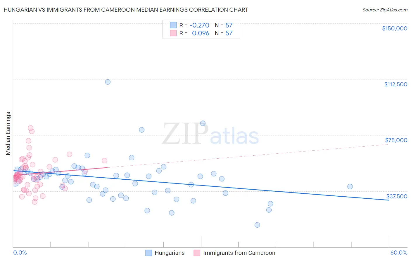 Hungarian vs Immigrants from Cameroon Median Earnings