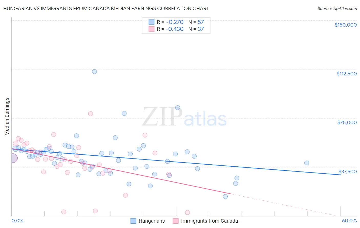 Hungarian vs Immigrants from Canada Median Earnings