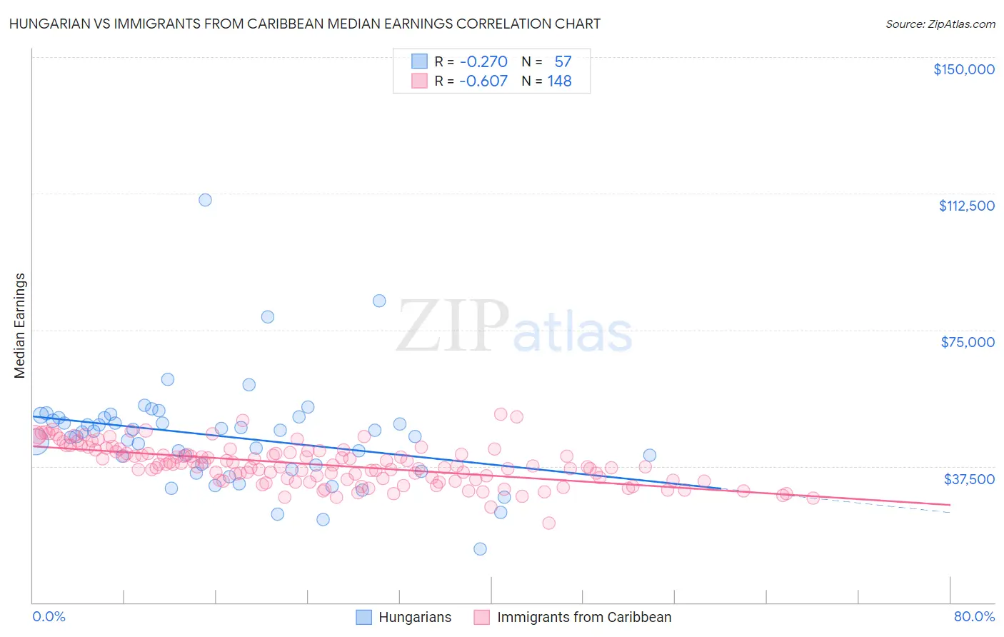 Hungarian vs Immigrants from Caribbean Median Earnings