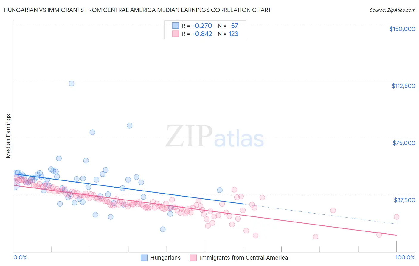 Hungarian vs Immigrants from Central America Median Earnings