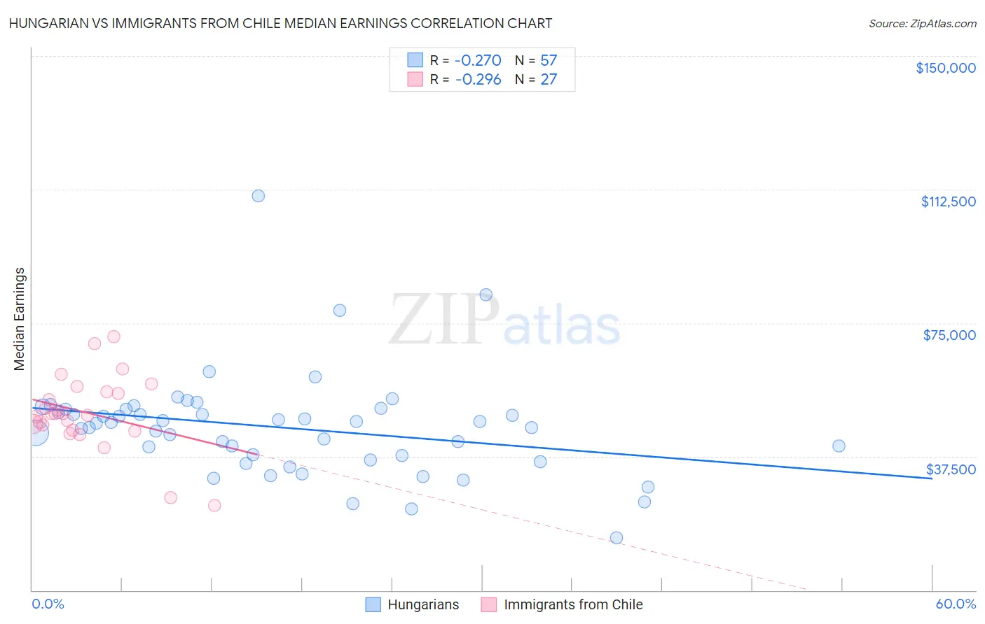 Hungarian vs Immigrants from Chile Median Earnings