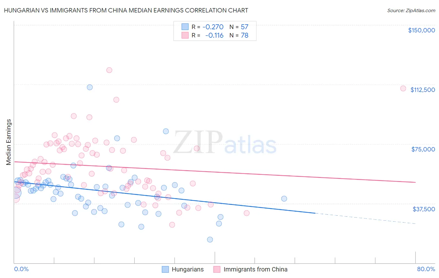Hungarian vs Immigrants from China Median Earnings