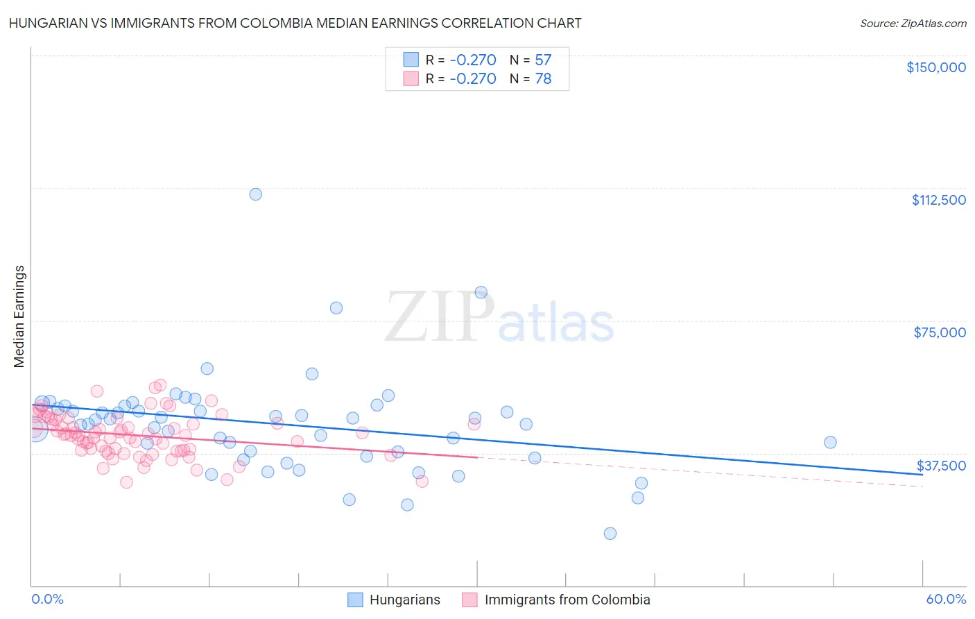 Hungarian vs Immigrants from Colombia Median Earnings