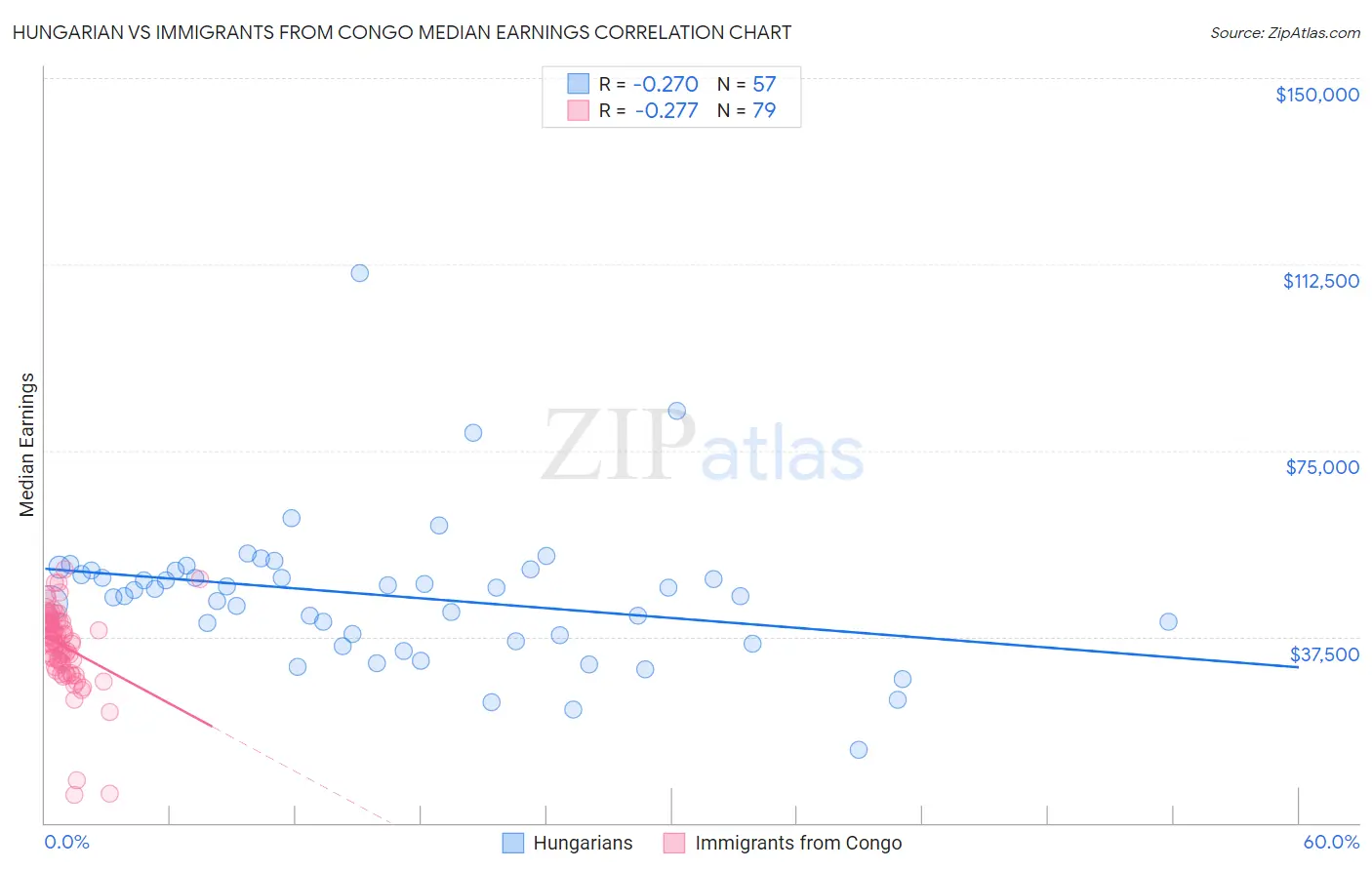 Hungarian vs Immigrants from Congo Median Earnings